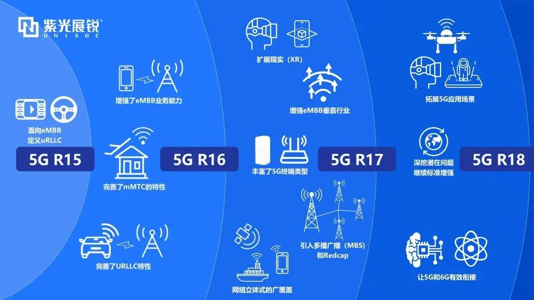 企业动态｜5G-A首个版本标准R18冻结，尊龙凯时展锐发挥核芯力量
